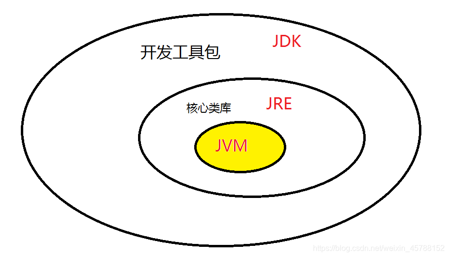 JDK,JRE,JVM的作用和关系