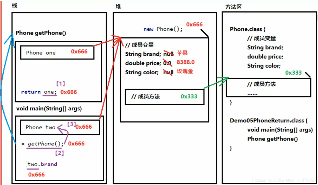 JAVA对象作为方法的参数和返回值_java返回值对象作为参数-CSDN博客