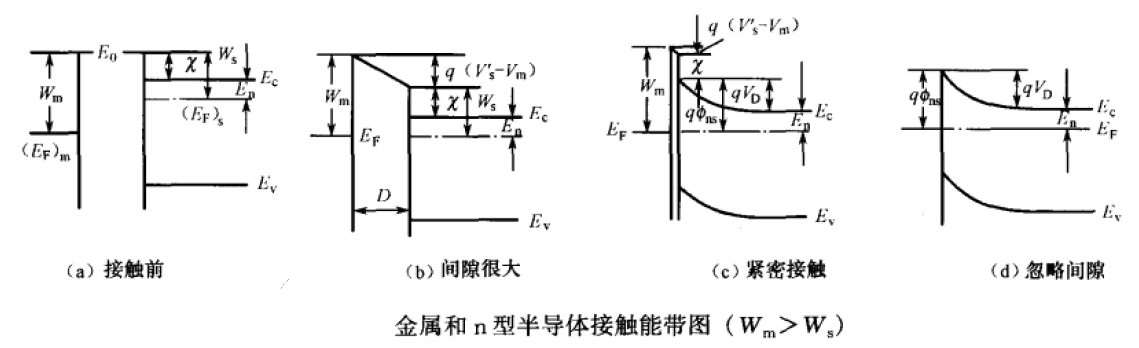 《涨知识啦3-金属半导体接触系列》---肖特基接触形成原理_功函数和费米能级的关系-CSDN博客
