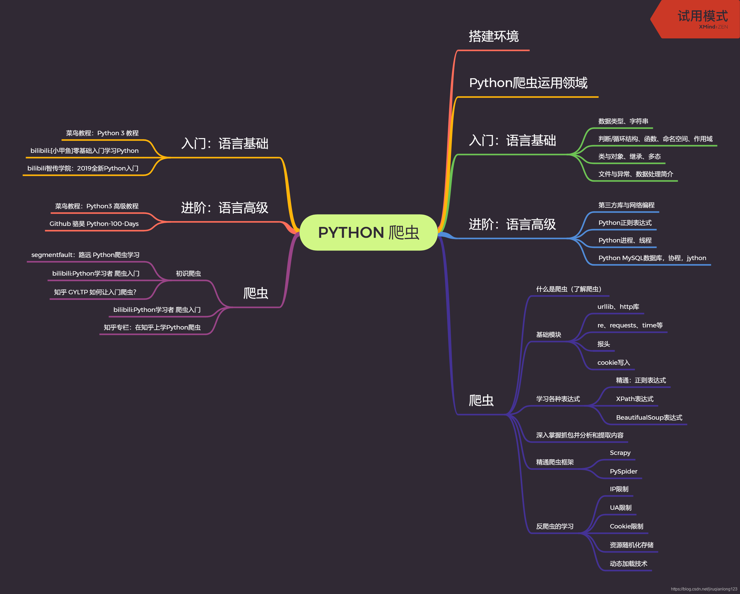 Python爬虫学习路线