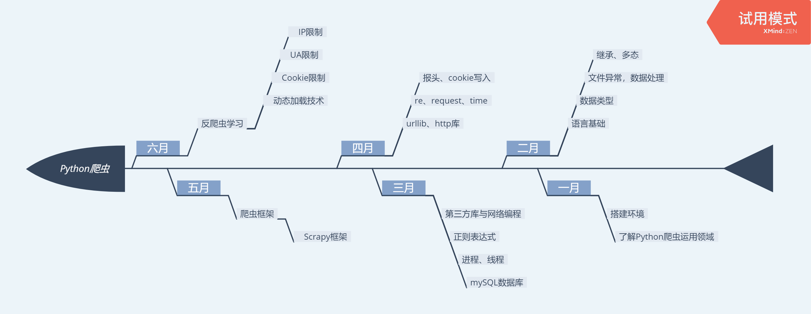 Python爬虫学习时间线