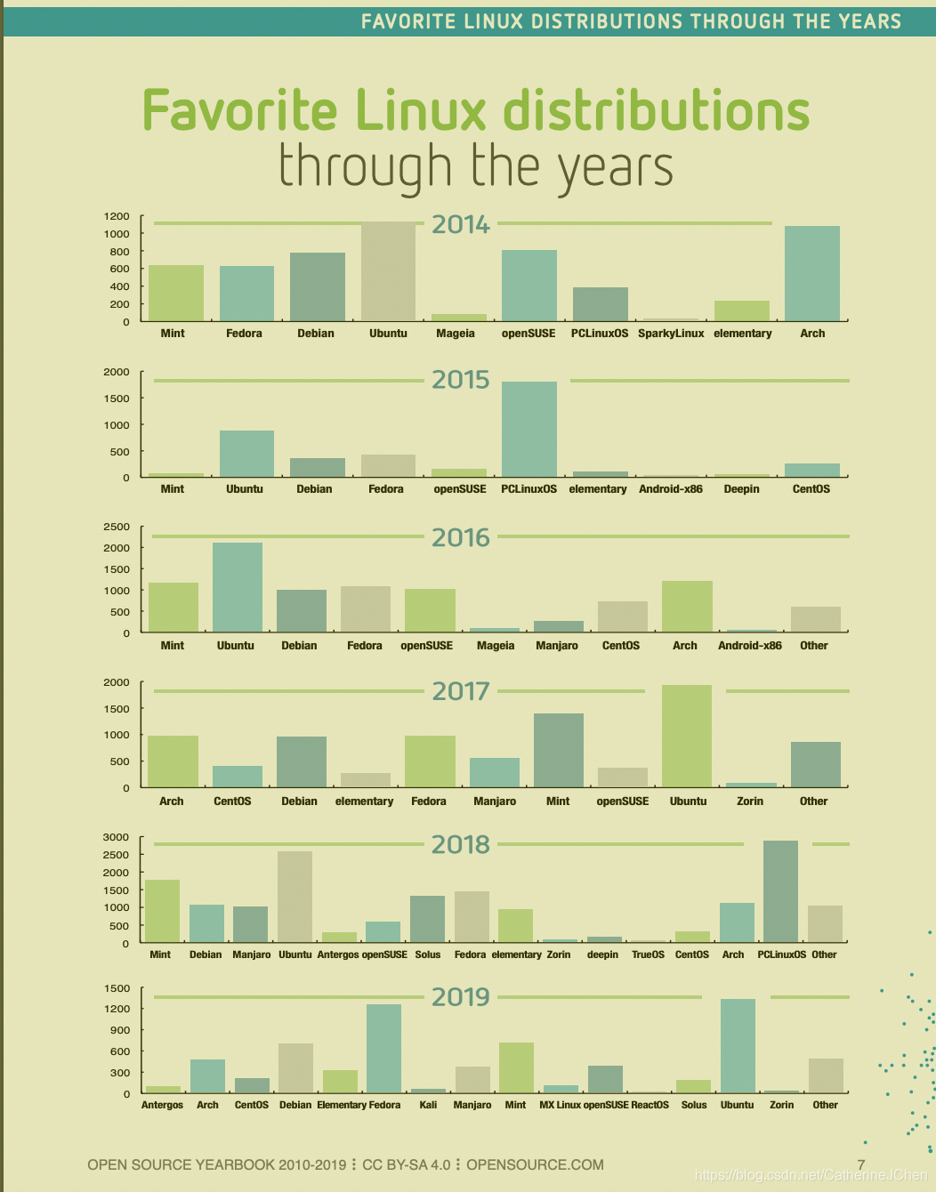 2014-2019最受欢迎的Linux版本