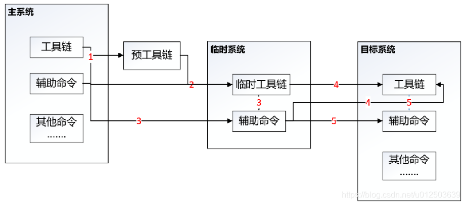 嵌入式Linux应用程序开发详解