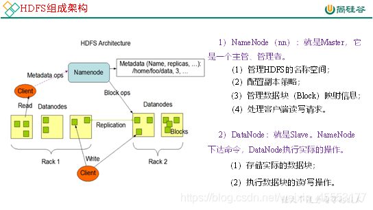 HDFS组成架构