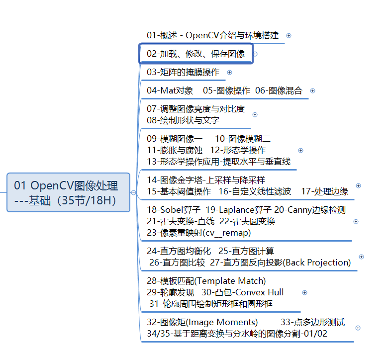 图像处理opencv大纲 Lyjaoruiqiyuan的博客 程序员信息网 程序员信息网