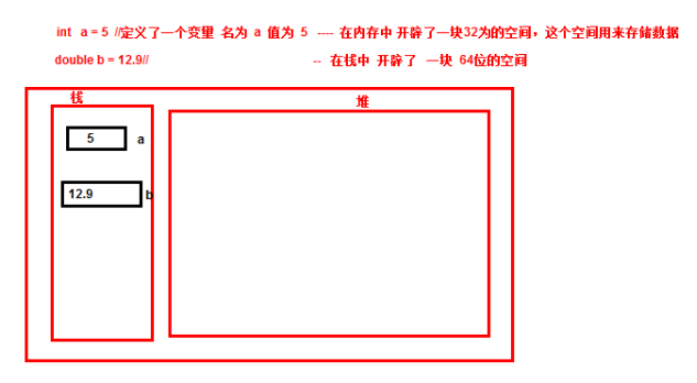 基本类型存储在栈空间中