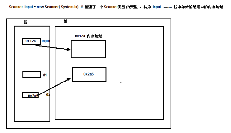 引用类型  栈中的引用指向堆空间示意图