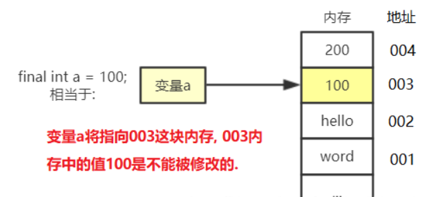 final修饰基本数据类型时的内存示意图