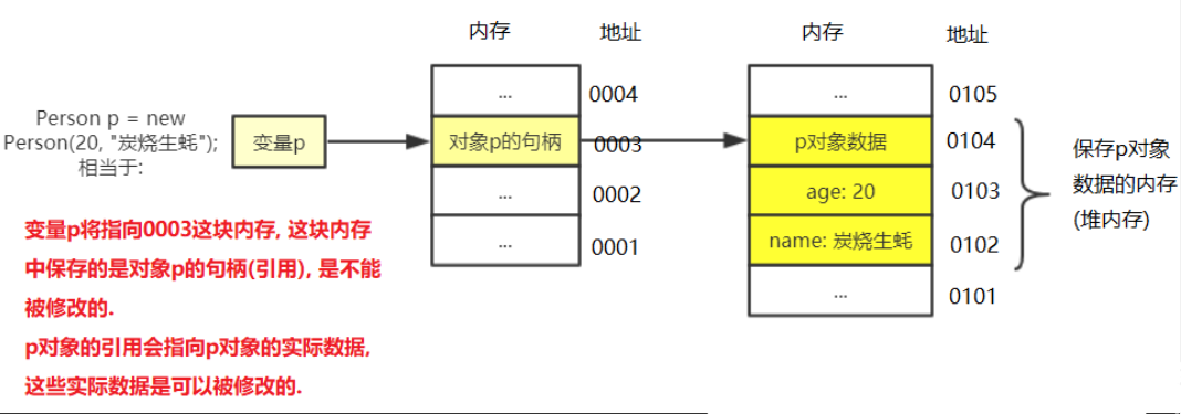 final修饰引用数据类型时的内存示意图