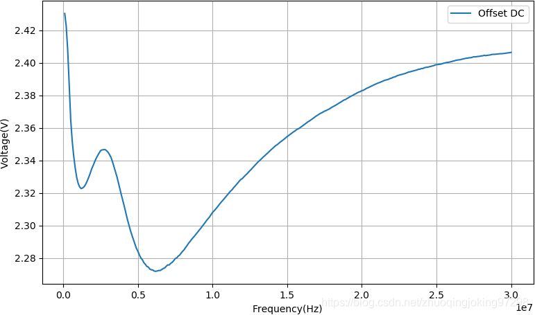 LM385输出质量分量随着频率变化而变化的曲线