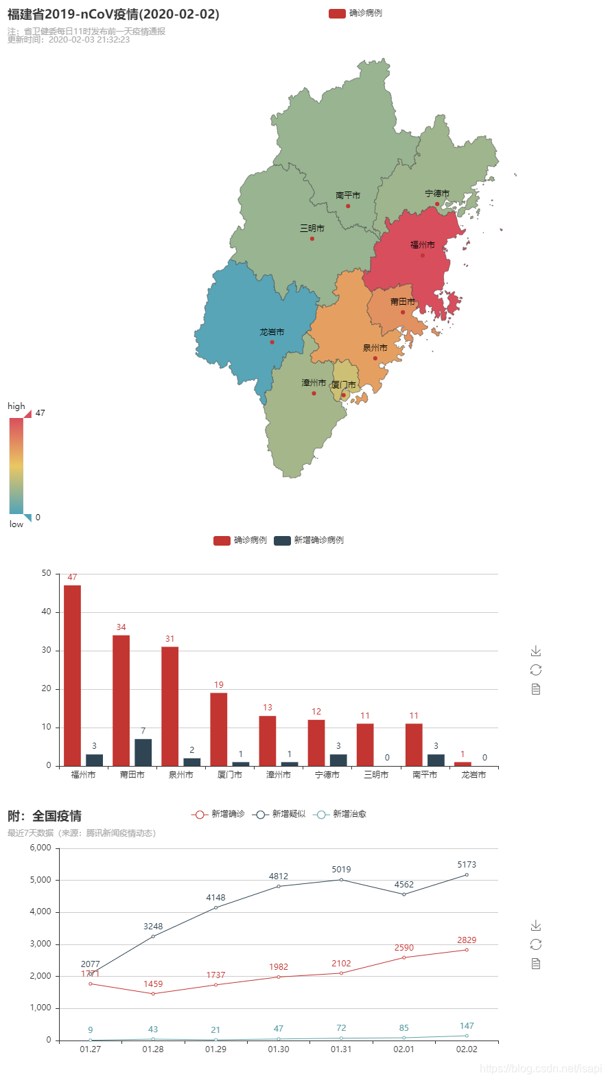 图表纵列，适合在手机里看