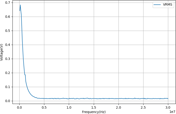 LM386输出信号的幅值随着频率的变化
