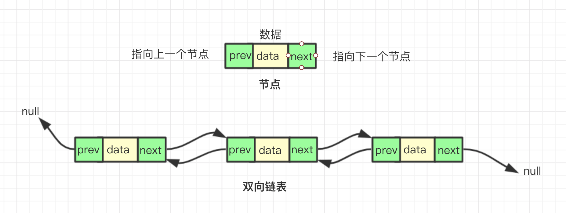 Algorithm and data structure [C++]: doubly linked list - Programmer Sought