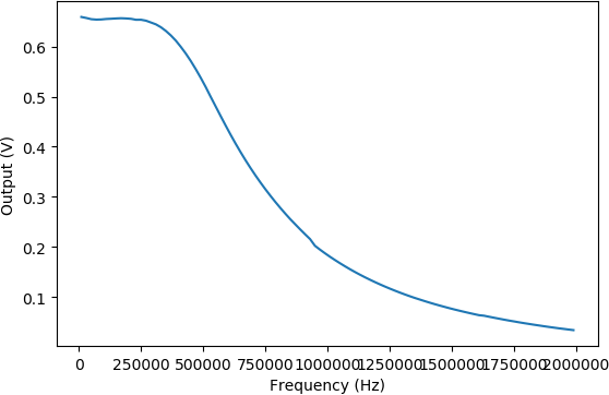 LM386的幅频特性