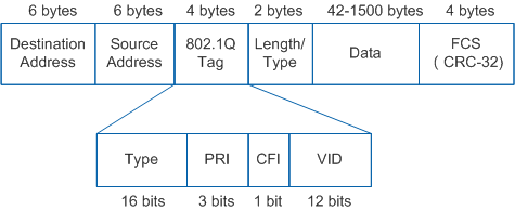图1 基于802.1q的vlan帧格式ieee 802.