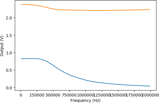LM386在2MHz以内的幅频特性和输出直流偏移量的变化