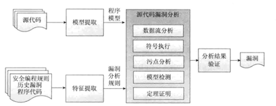 软件漏洞分析简述