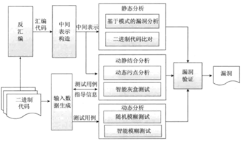 软件漏洞分析简述