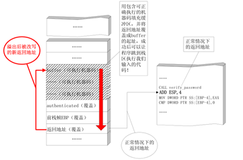 软件漏洞分析简述