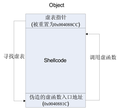 软件漏洞分析简述