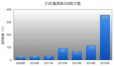 软件漏洞分析简述