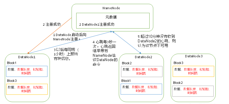 Hdfs中datanode工作机制 A的博客 Csdn博客