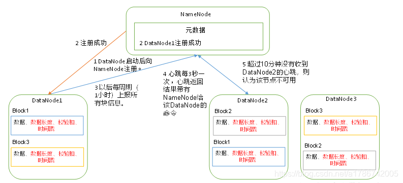 Hdfs中datanode工作机制 A的博客 Csdn博客