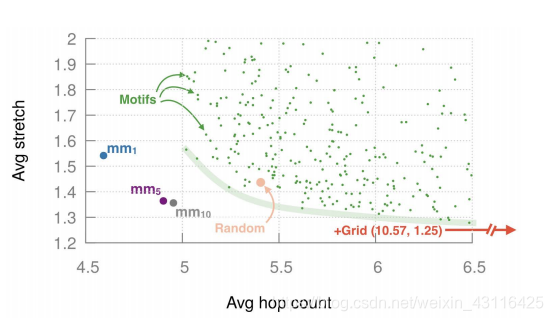 所有motif及随机图的拉伸和跳数