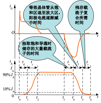 门极可关断晶闸管gto 既然弱小 就只顾变强就是了 Csdn博客