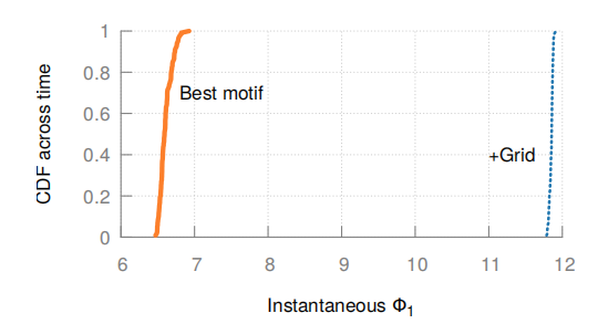最优motif与网格的时间变化