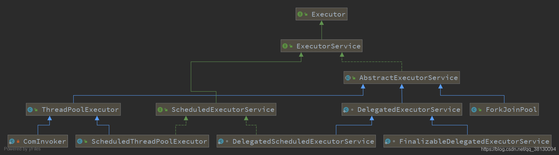 Diagramme de classe de l'exécuteur