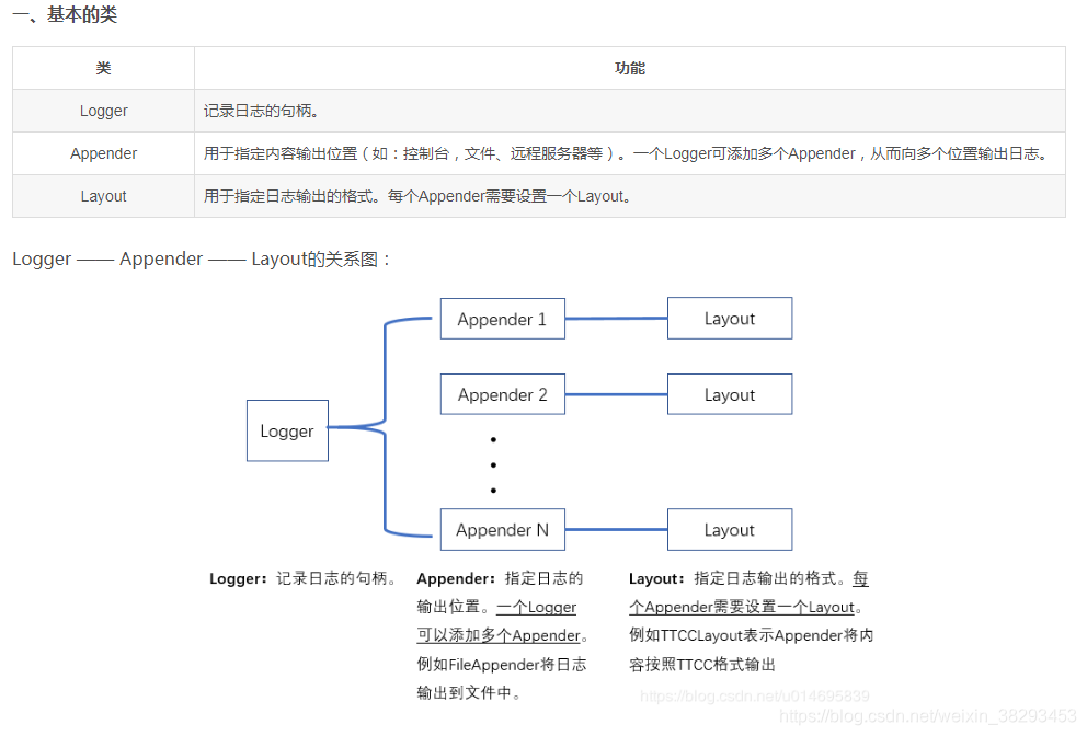 log4cplus之基本使用方法及示例_为定义 sharedappenderptr log4cplus-CSDN博客