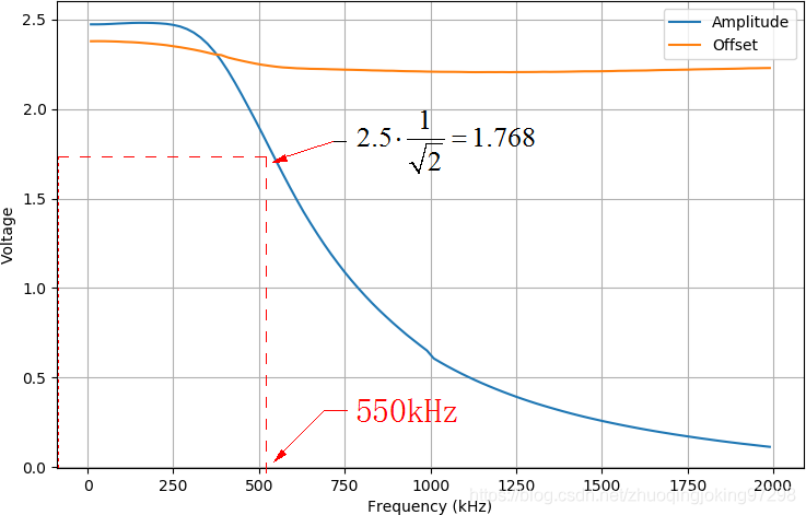 通过扫频获得LM386的幅频特性和在不同频率下输出偏移量