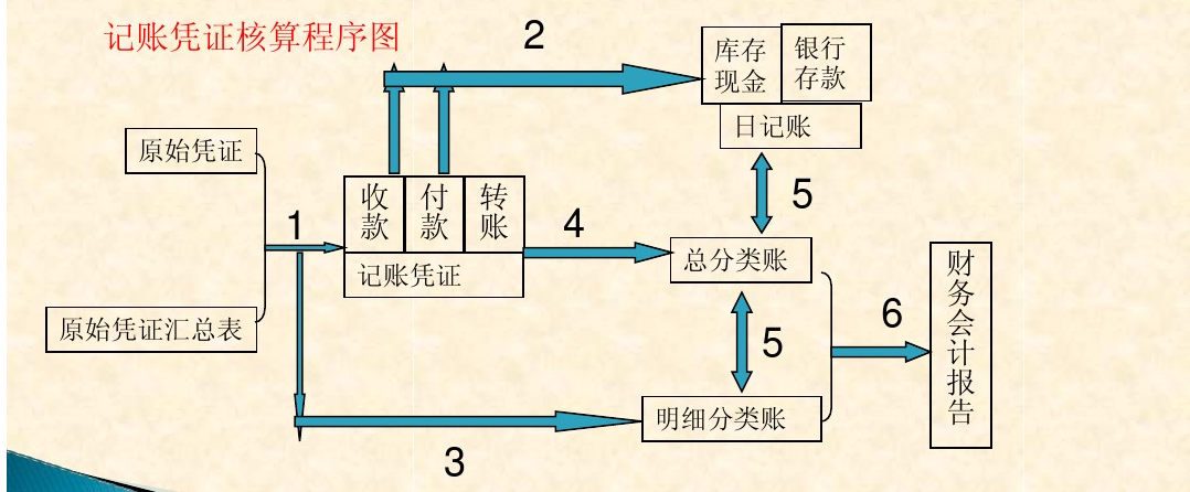 会计基础day04