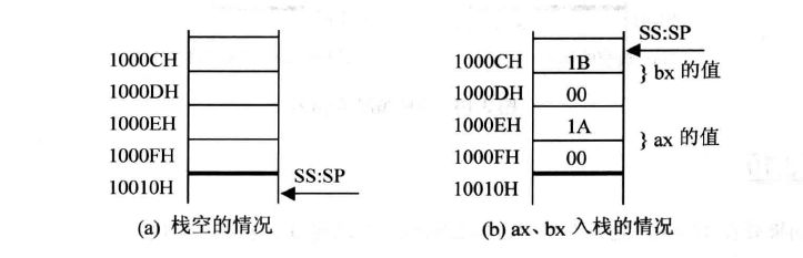 将10000H-1000FH这段空间当做栈，初始状态栈是空的，设置AX=001AH，BX=001BH，利用栈，交换AX和BX的数据