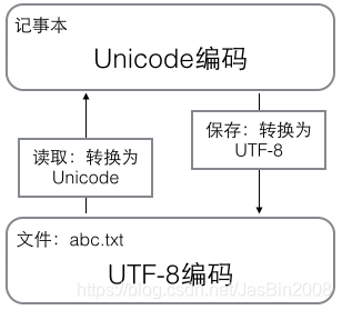 从记事本中读取