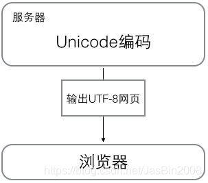 网络传输