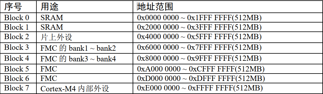 STM32F429内核与寄存器_f429芯片资料-CSDN博客