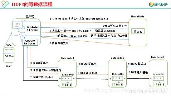 HDFS写数据流程