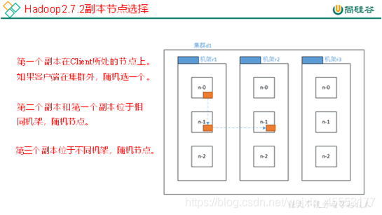 Hadoop2.7.2副本节点选择