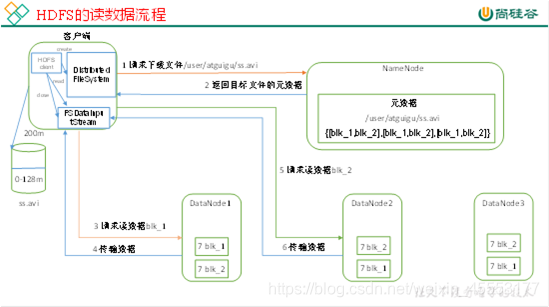 HDFS的读数据流程