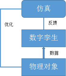 数字孪生逻辑框架