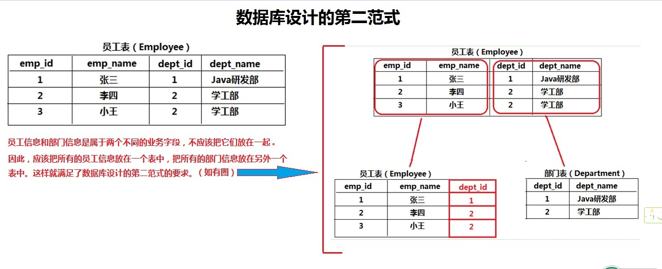 数据库设计三大范式