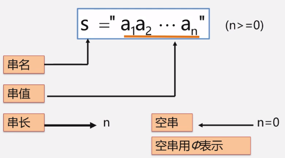 串的类型定义、存储结构及其运算_在字符串中,子串是由字符串的一部分组成的,例如 