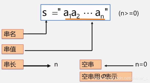 串的类型定义、存储结构及其运算_在字符串中,子串是由字符串的一部分组成的,例如