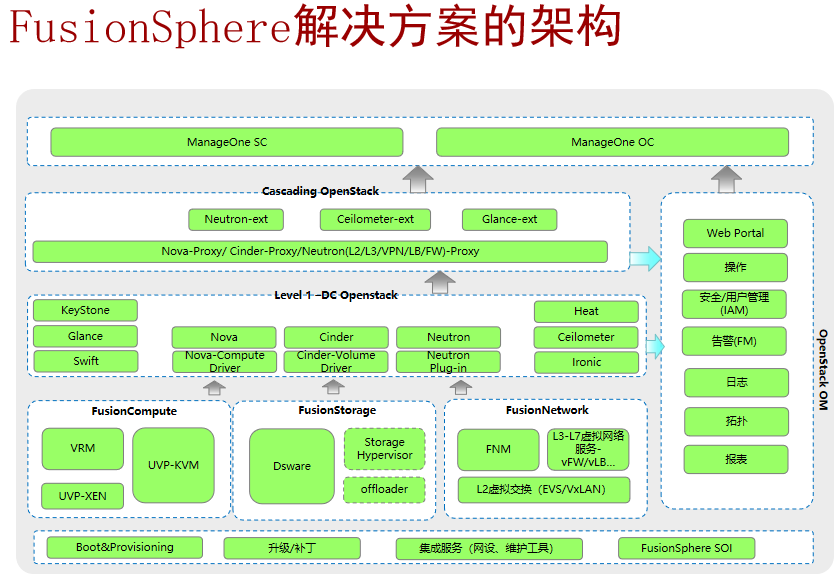 fusionsphere架构图片