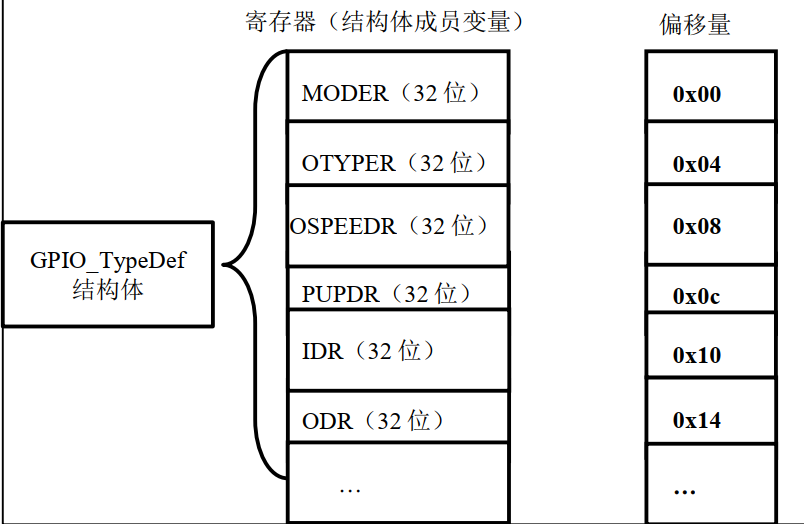 STM32F429内核与寄存器_f429芯片资料-CSDN博客