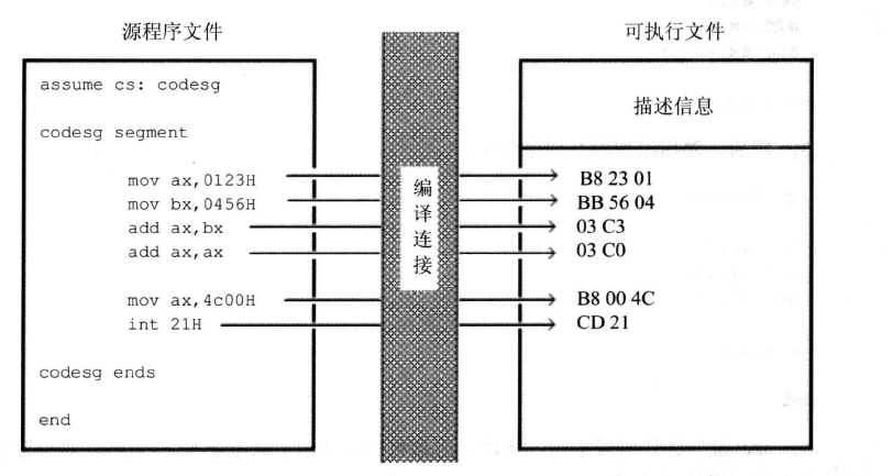 对一个简单汇编程序分析