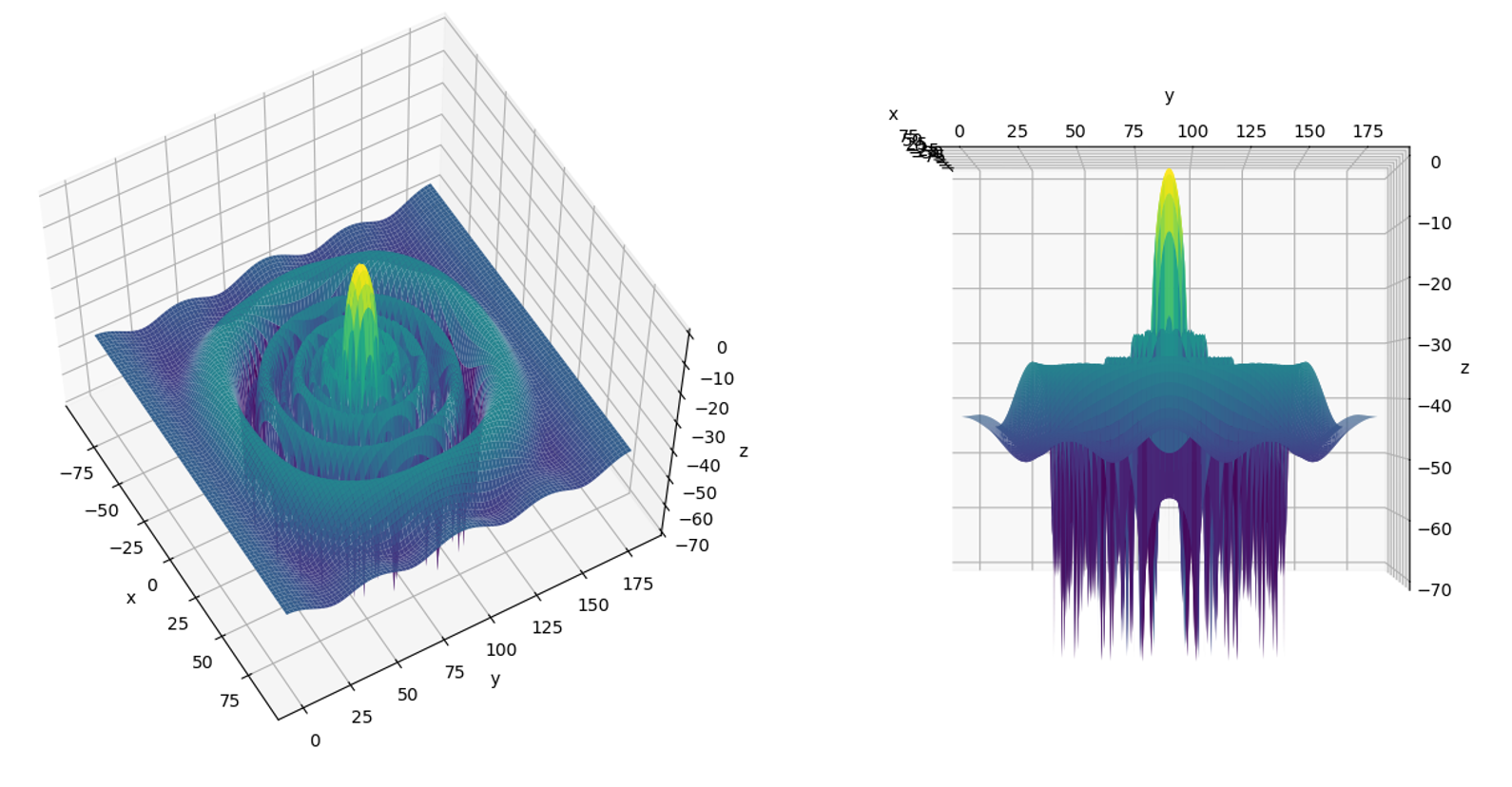 典型平面阵列分布的3d方向图