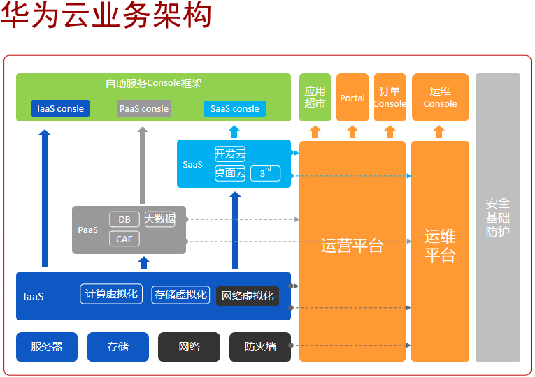 华为云计算hcia笔记第一二章